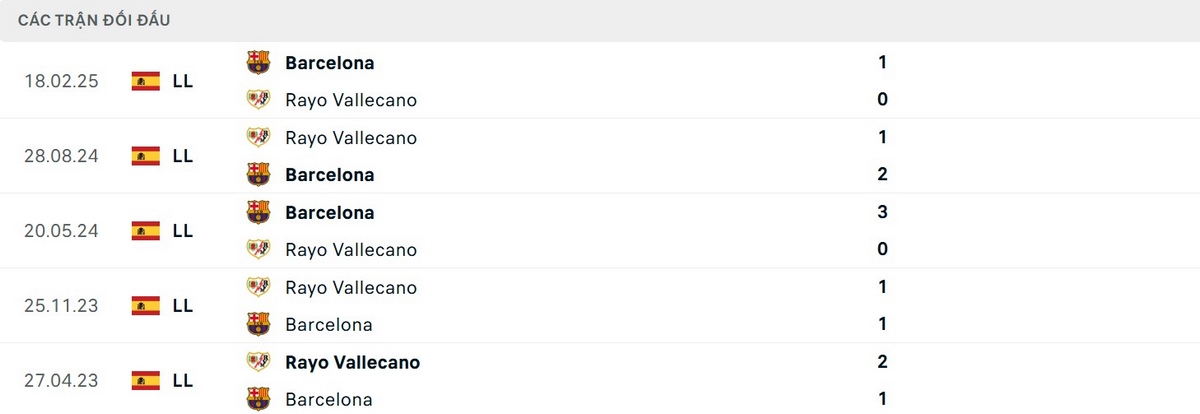 Kết quả đối đầu trong quá khứ nghiêng về Barcelona