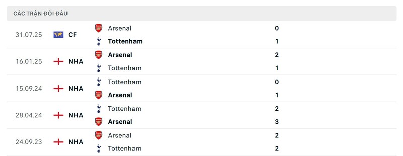 Thành tích đối đầu giữa Arsenal vs Tottenham trong quá khứ
